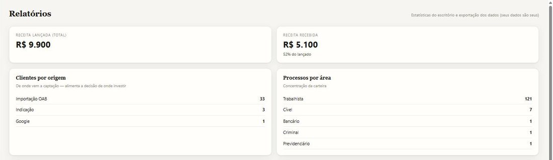 Tela de Relatórios do Rostra, com receita lançada e recebida, clientes por origem e concentração da carteira por área.